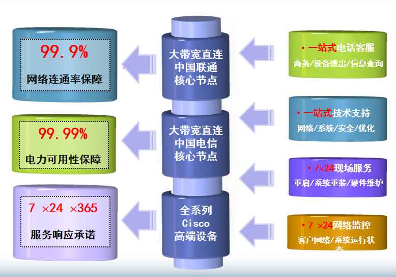 嘉积镇机房网络
